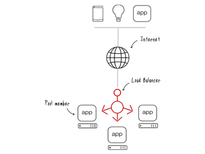 Load-Balancer-f5